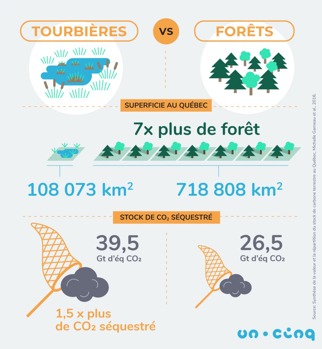 Comparaison du pouvoir de séquestration du carbone entre les tourbières et les forêts au Québec