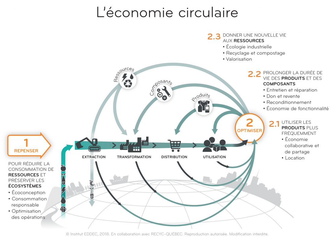 Schéma de fonctionnement d'une économie circulaire
