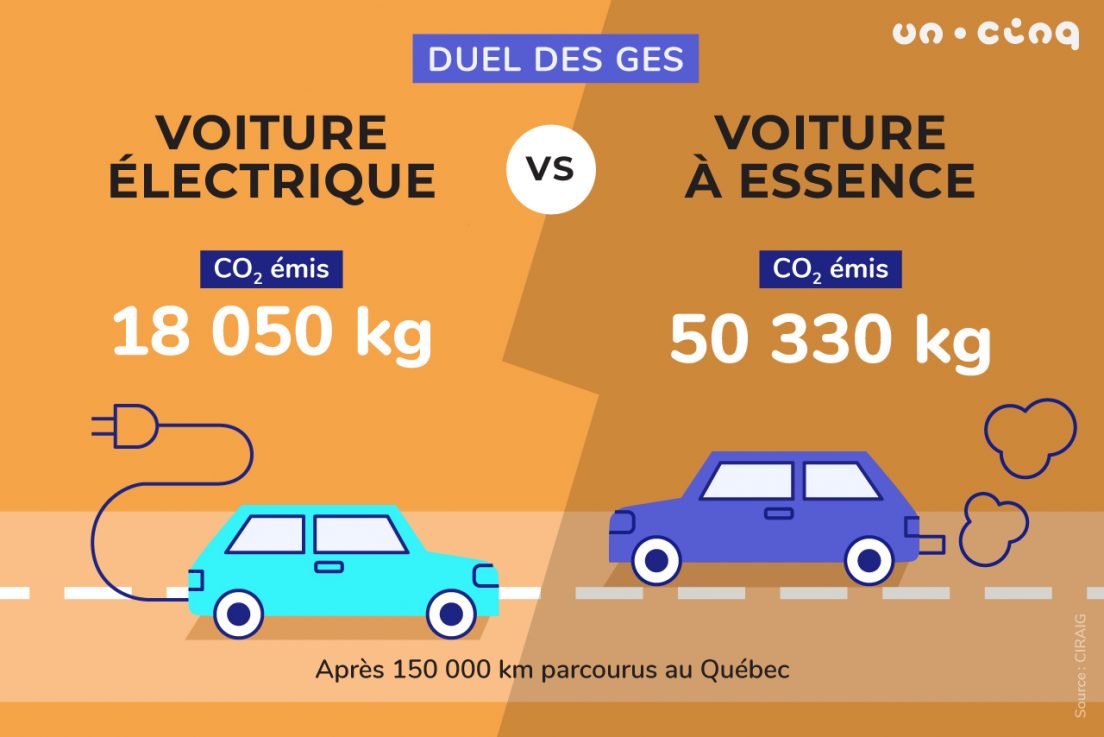 Le bilan carbone de la voiture électrique vs la voiture à essence