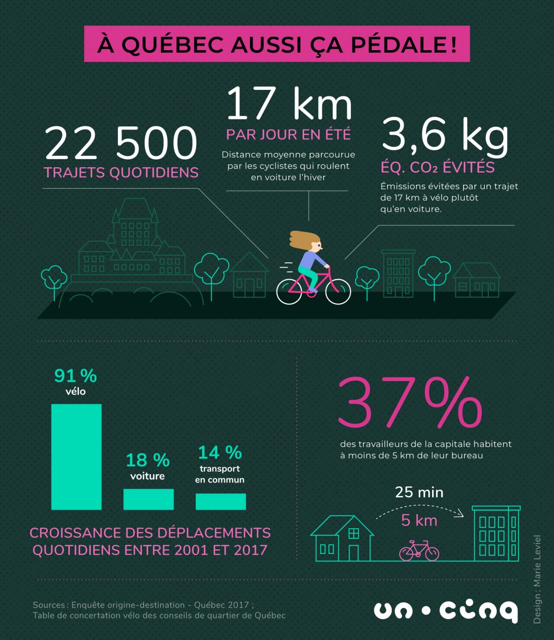 vélo à québec : inforgraphie des chiffres clés du transport actif à vélo
