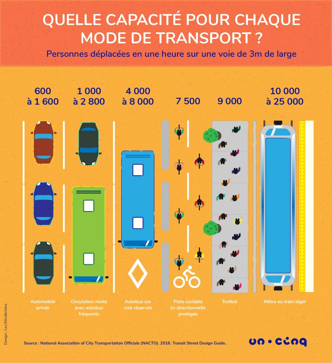 Infographie capacité des modes de transport