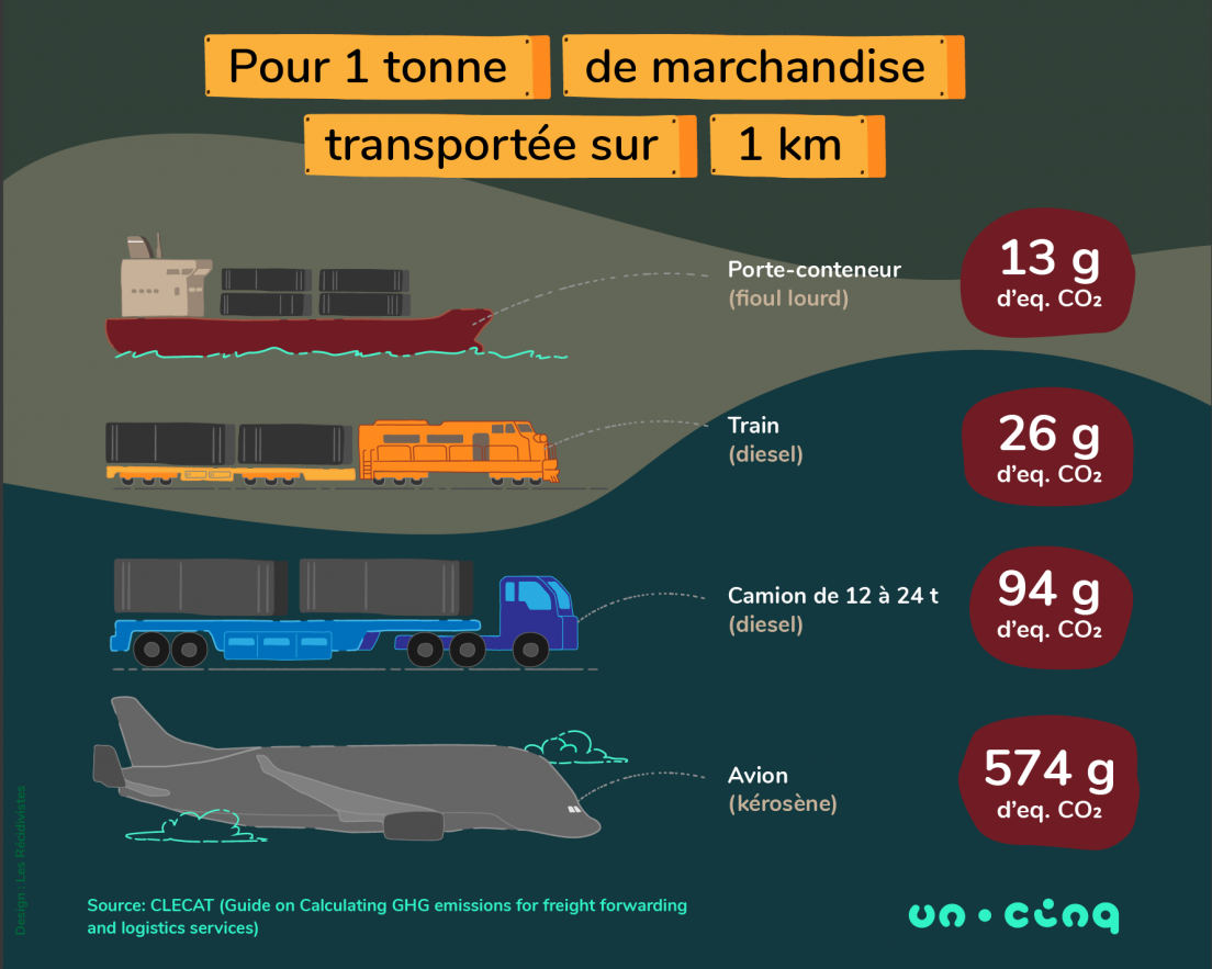Empreinte carbone du transport de marchandise en bateau, train, camion et avion