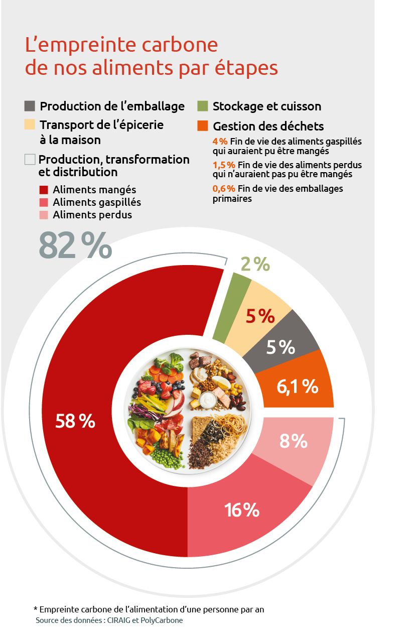 empreinte carbone de nos aliments par étape infographie unpointcinq action climatique statistiques quebec