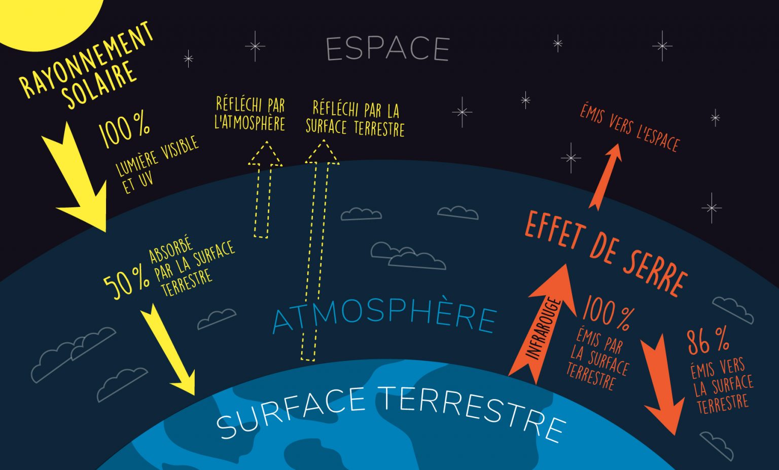 Effet de serre: l'activité humaine accélère les processus naturels