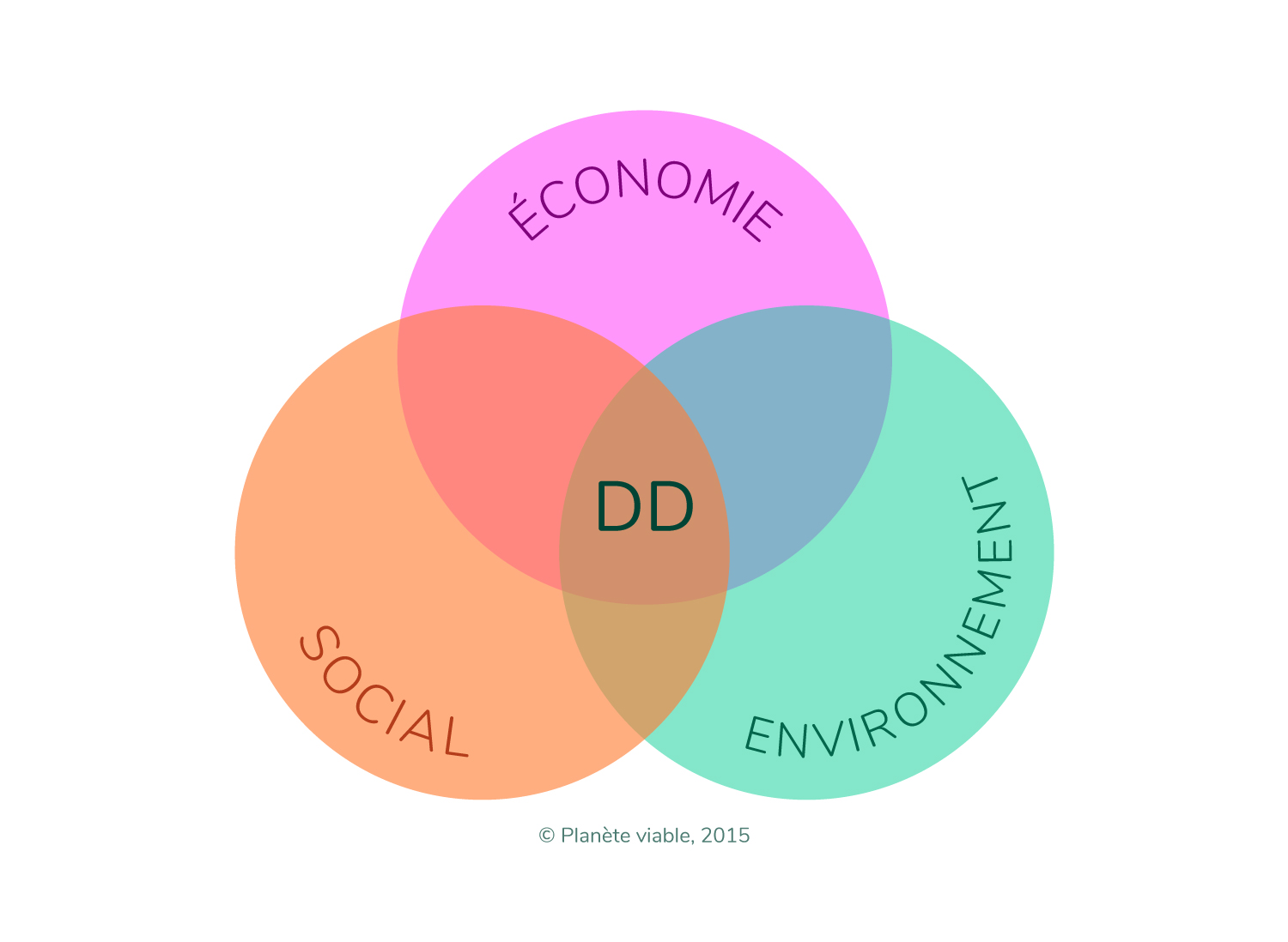 Développement durable définition