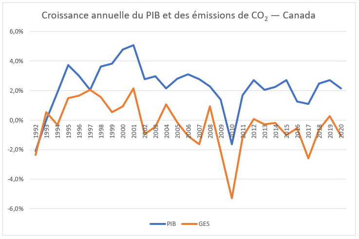 Graphique Croissance annuelle du PIB et des émissions de CO2 — Canada