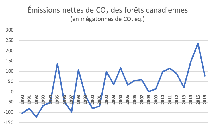 Graphique montrant les émissions nettes de CO2 des forêts canadiennes