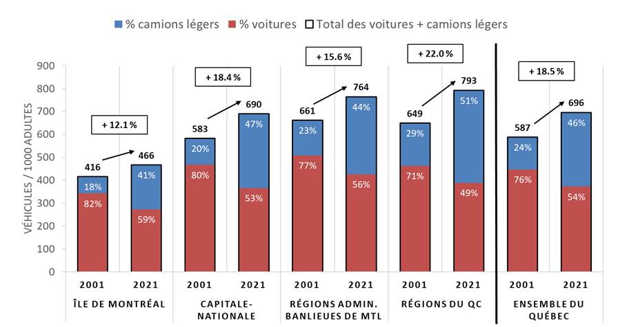 Graphique Croissance de la motorisation au Québec, 2001-2021