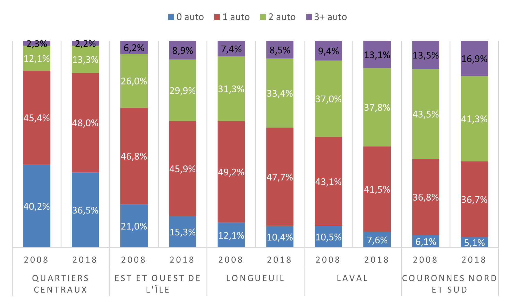 Nombre de véhicules par ménage, Grande région de Montréal, 2008-2018